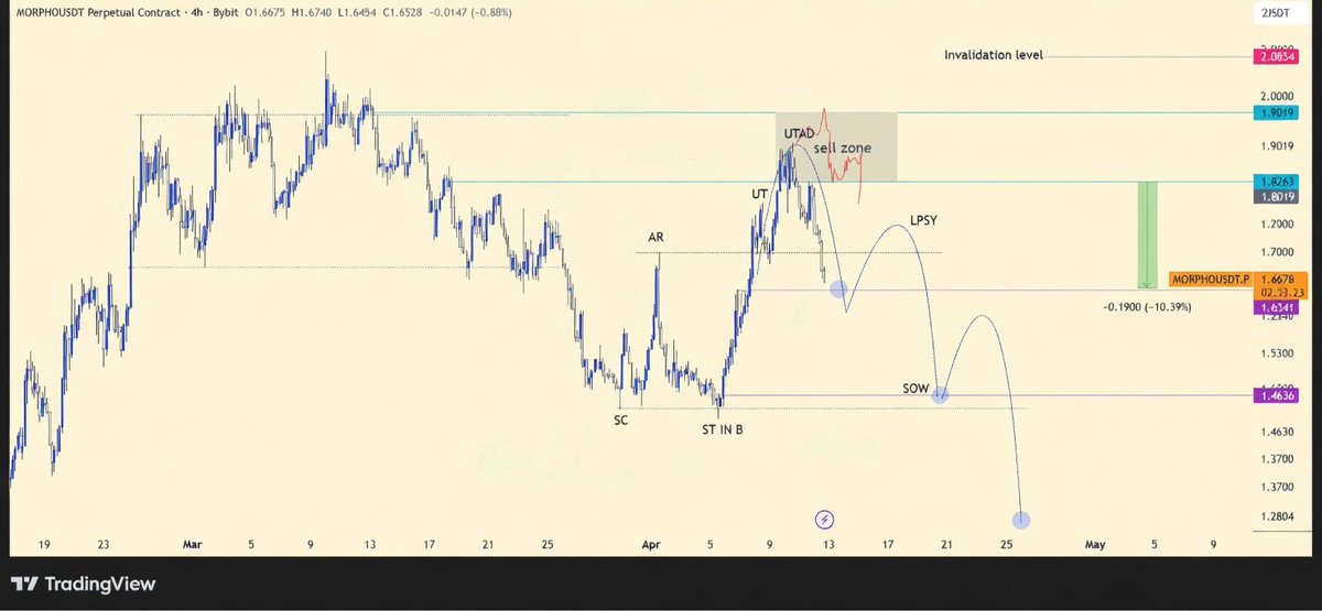 Sam_Binance1's tweet photo. #MORPHOUSDT 4H

ANALYSIS  UPDATE

#Crypto #MORPHO $MORPHO

🔽Correction to TP1: 10.39%

UTAD played out exactly as expected, delivering over a 10% drop and hitting our first target.

Next, we could see an LPSY before further downside confirms more SOW. https://t.co/dglsQHr7vB