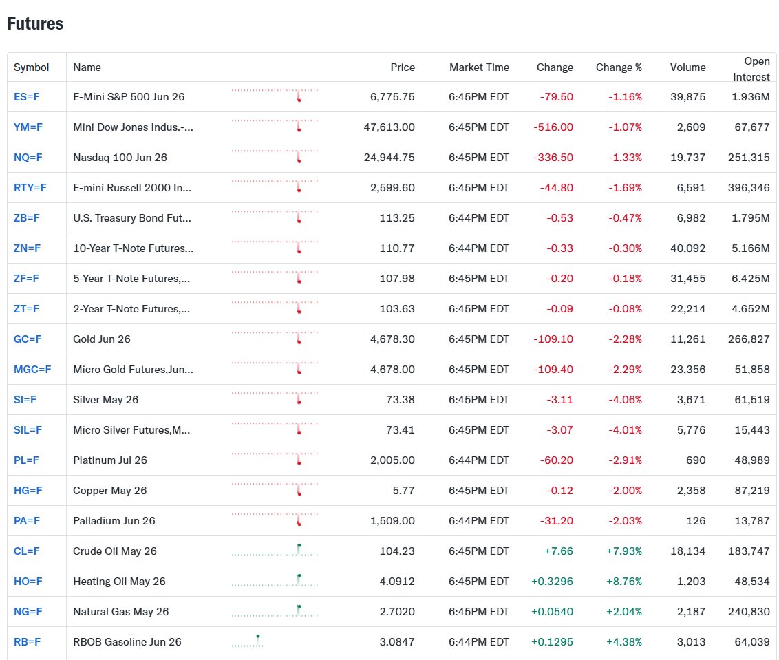 randylus's tweet image. #Futures ugly - walk or ride your bike to work tomorrow, #Oil and #Gasoline 🚀
finance.yahoo.com/markets/commod…