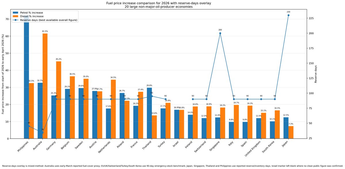 exitrowB's tweet photo. Contrary to what @AlboMP would like us to believe, the global oil crisis didn’t hit everyone equally.
High-reserve nations (Japan ~230 days, Singapore ~200) kept price rises modest.
Australia? Stuck at ~34 days — chronically below the IEA 90-day standard after years of bipartisan neglect.
We got hit hardest at the pump. Low reserves turned a global shock into a domestic crisis.
Government policy left us caught with our pants down, and Australian consumers are now paying the price for that. Look at the chart, the higher your reserves, the lower the impact has had. 
#FuelCrisis #Australia