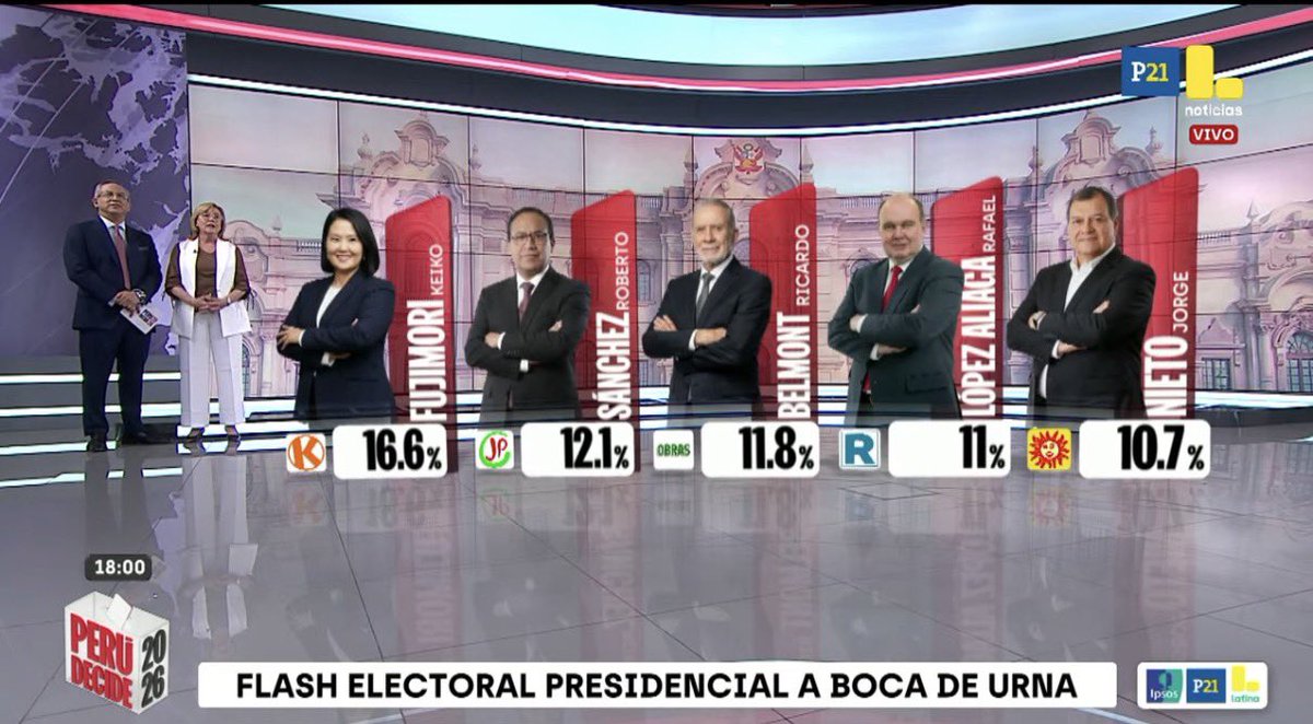 AlertaNewsPeru's tweet photo. 🔴 #URGENTE Flash electoral de Ipsos
- Keiko Fujimori: 16.6%
- Roberto Sánchez: 12.1%
- Ricardo Belmont: 11.8%
- Rafael López Aliaga: 11%
- Jorge Nieto: 10.7%
#EleccionesPerú2026 #Peru #UltimaHora https://t.co/pMBecV9g0O