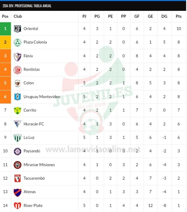 Julgre17's tweet photo. SEGUNDA DIVISIÓN PROFESIONAL
TORNEO COMPETENCIA 
JUGADA LA FECHA 5
TABLA ANUAL
#SegundaDivison https://t.co/DIYrU7tLWb