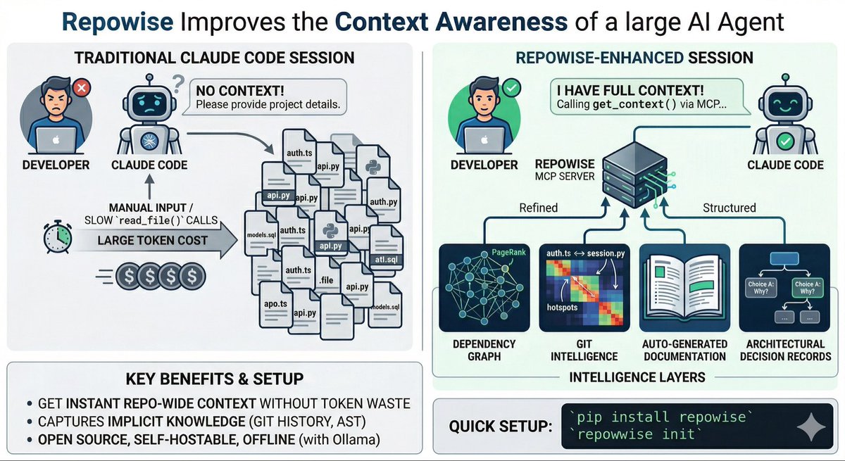 JonesJiri's tweet photo. AI without context knows nothing about the project you built 6 months ago. And let's be real—neither do you.
Ever felt the pain of opening a new session and having to dump tons of context just because the agent has no clue what you did last time?
Repowise solves this differently. https://t.co/w1hvthYe5A