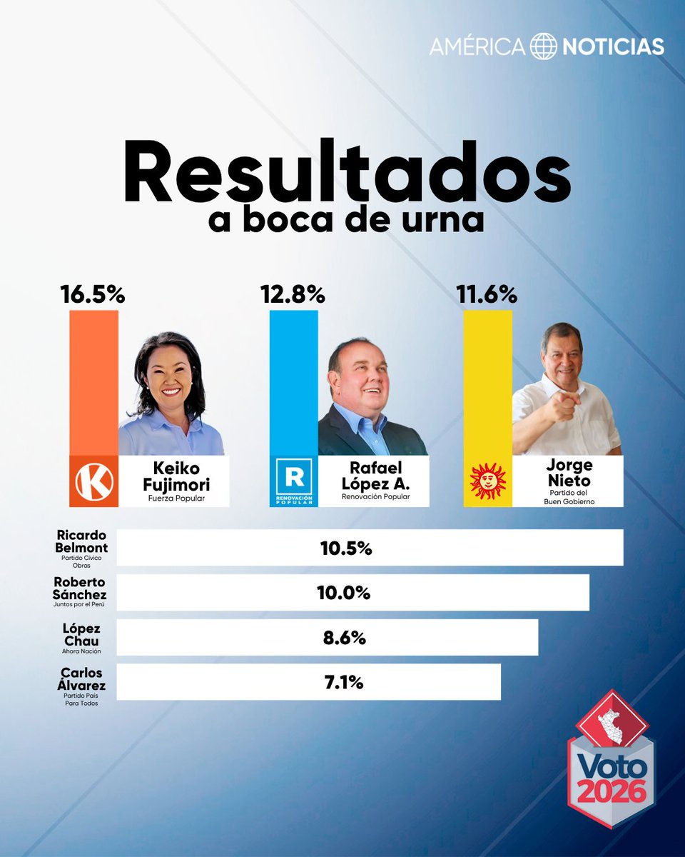 noticiAmerica's tweet photo. #Voto2026
Flash Electoral - Bocas de urna

Según los primeros resultados de Datum Internacional, así van las preferencias para la presidencia:

Keiko Fujimori (Fuerza Popular): 16.5%

Rafael López Aliaga (Renovación Popular): 12.8%

Jorge Nieto (Partido del Buen Gobierno): 11.6%

[Sigue la cobertura completa en nuestras plataformas digitales] [Link en la BIO ↑]