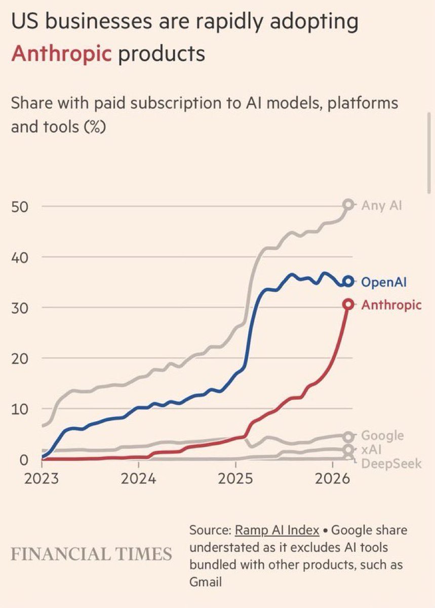 dstape's tweet photo. Half the businesses in this country are paying for AI tools. Anthropic didn't exist four years ago. Now it's neck and neck with OpenAI in enterprise adoption. 

The market already chose its reasoning engine. https://t.co/OKlz4oSgk0