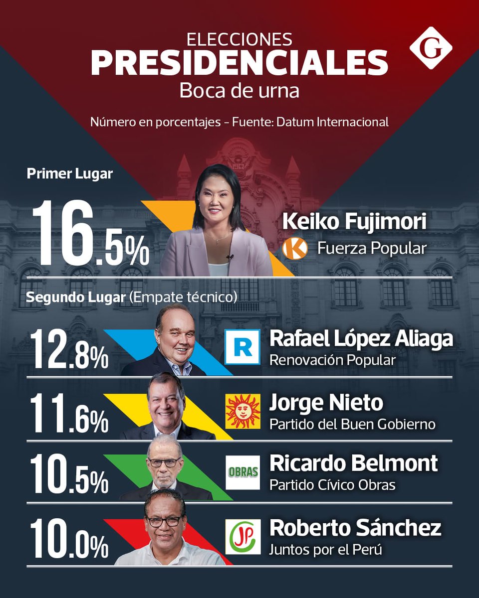 Villa_People's tweet photo. Somos el único país que el segundo puesto termina siendo presidente! Allí está la lucha https://t.co/xz1i9XHiiY