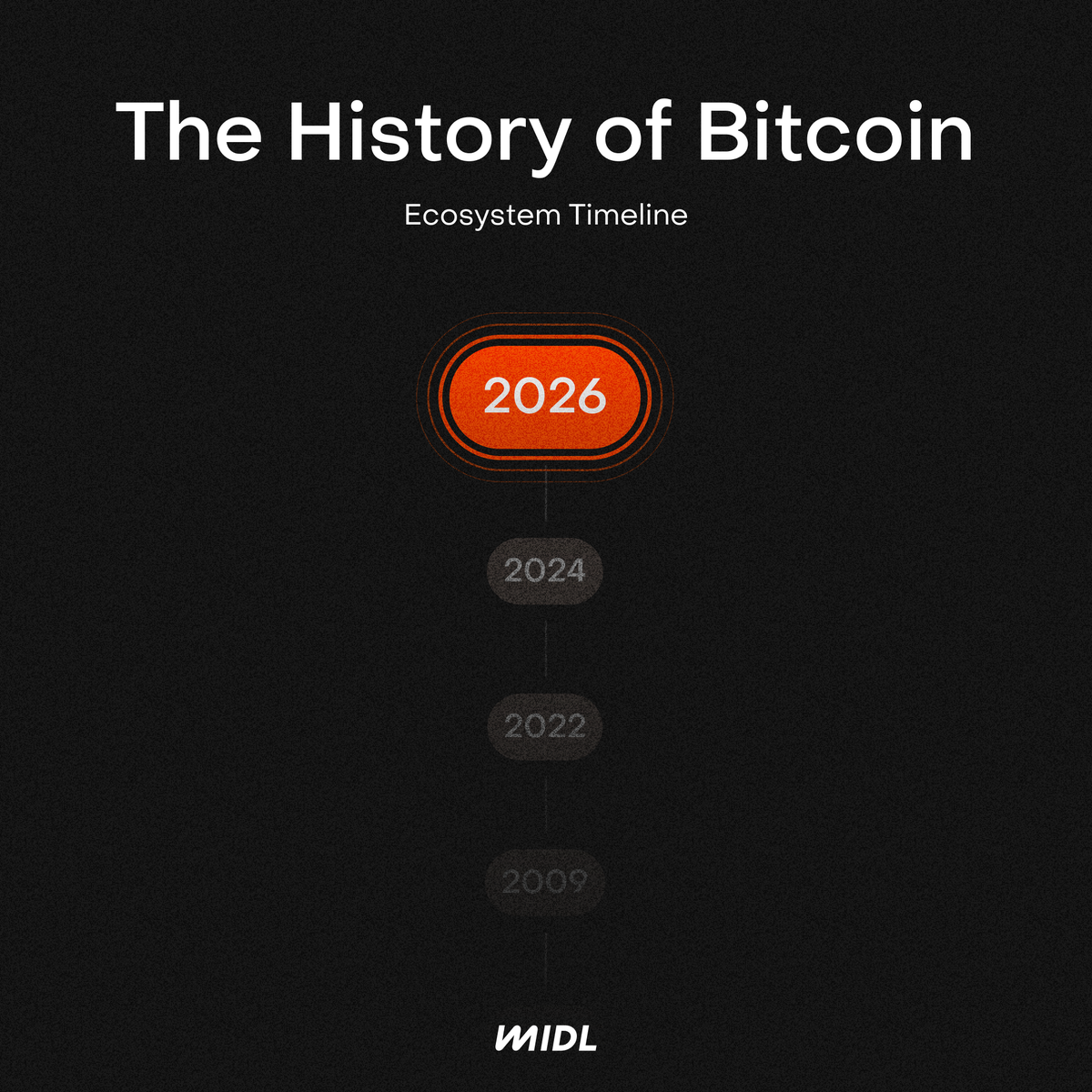 midl_xyz's tweet photo. Bitcoin has been around for 17 years. For the most of it, it did one thing really well: exist.

Now it's becoming a builder's playground. Here's how we got here:

———

> 2009: Genesis block mined. Bitcoin launches as p2p electronic cash.

> 2017: SegWit activates. Block capacity increases, Lightning Network foundation laid.

> 2021: Taproot upgrade. Enables more complex scripts, unlocks programmability potential.

> 2023: Ordinals protocol launches. Bitcoin becomes home for art and culture.

> April 2024: Runes protocol goes live. We get one step closer to a real token economy.

> 2024-2025: Bitcoin L2 wave. Execution environments emerge in parallel to bring smart contracts to Bitcoin in native

> 2025: $54B flows into corporate Bitcoin treasuries. 194 public companies hold BTC. Infrastructure builders arrive in force.

> 2026: Ecosystem maturation. Native Bitcoin DeFi  products, programmable Ordinals, Runes gradually gaining utility.

———

15 years to build the foundation.
2 years to start building the economy.

We're not early to Bitcoin. We're early to what Bitcoin becomes.