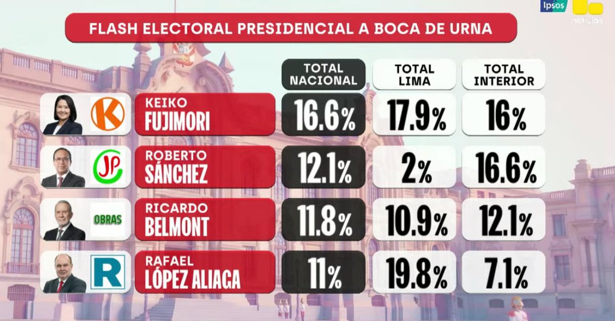 majgibbons's tweet photo. @Hezbolsonaro according to the ipsos poll it appears roberto sanchez did horrible in lima and dominated in the rural areas, similar to Pedro 5 years ago https://t.co/18t2IslLgj