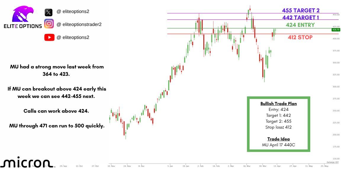 EliteOptions2's tweet image. $MU Trade Idea: April 17 440C

Trigger: 424 ✅
Targets: 442, 455 🎯
Stop: 410 🛑

MU had a strong move last week from 364 to 423. 

If MU can breakout above 424 early this week, we can see 442-455 next. 

Calls can work above 424. 

MU through 471 can run to 500 quickly.