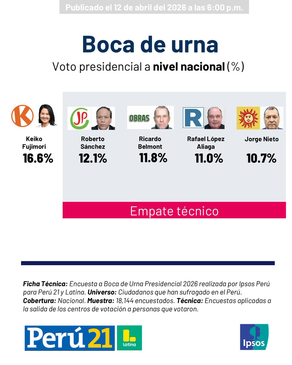 ipsosperu's tweet photo. #FlashElectoral2026 Resultados de la encuesta a boca de urna. #Voto2026
#IpsosPeru @peru21noticias @Latina_pe https://t.co/ogaurjjpEU