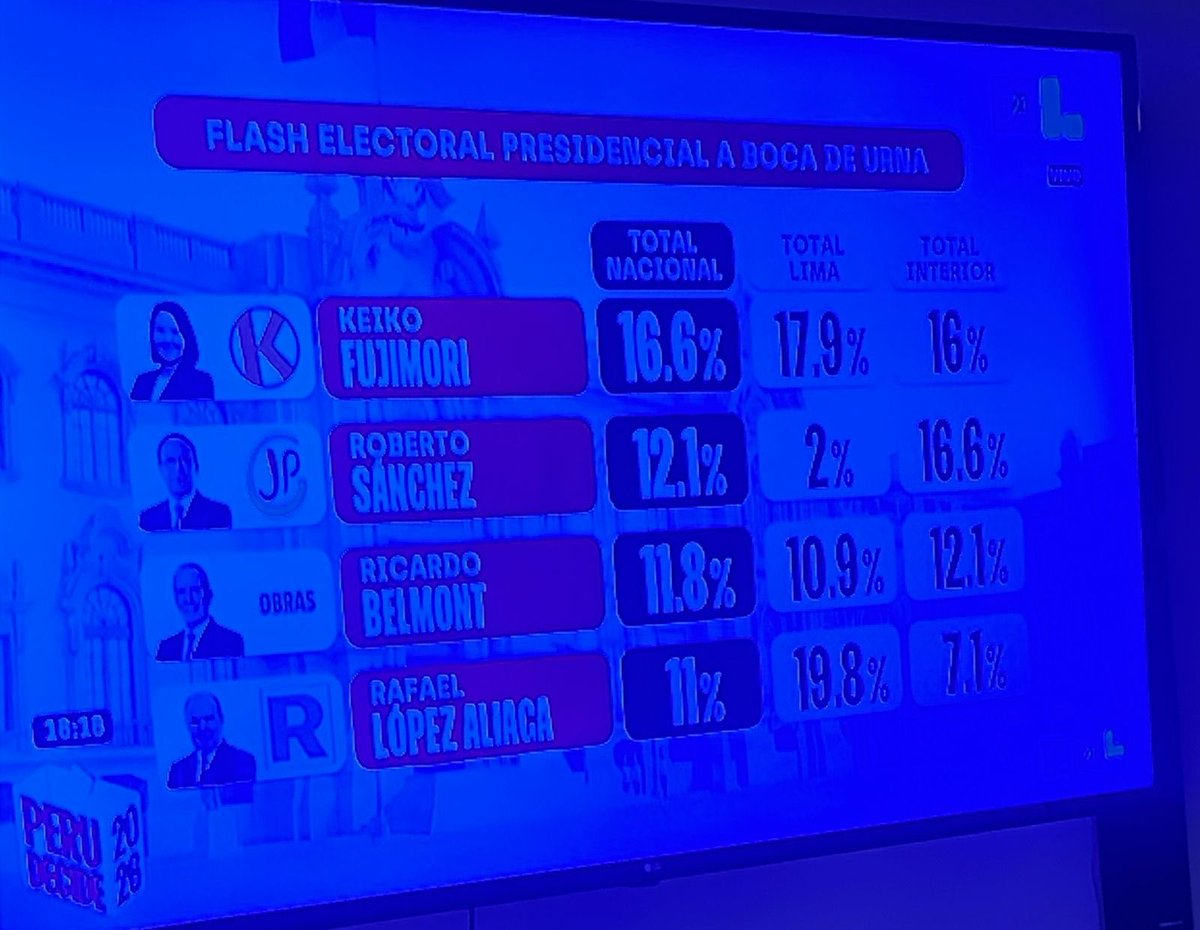 YuryEscobar's tweet photo. @raullabarthe Porky gana en Lima. Esa es la razón por que impidieron los votos en Lima. https://t.co/O7DO5wadHR