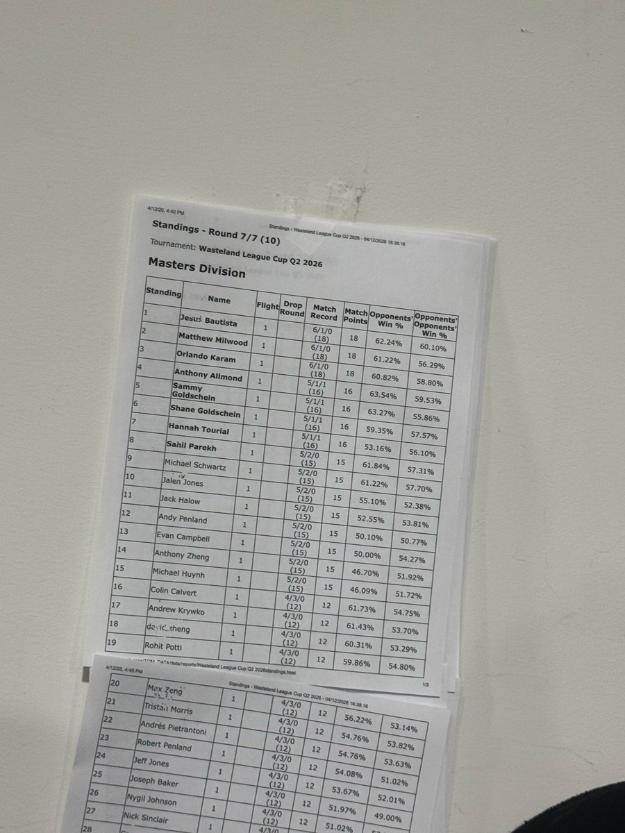 Got top 4 With Okidogi at a cup deck was kinda lit +$100 store credit