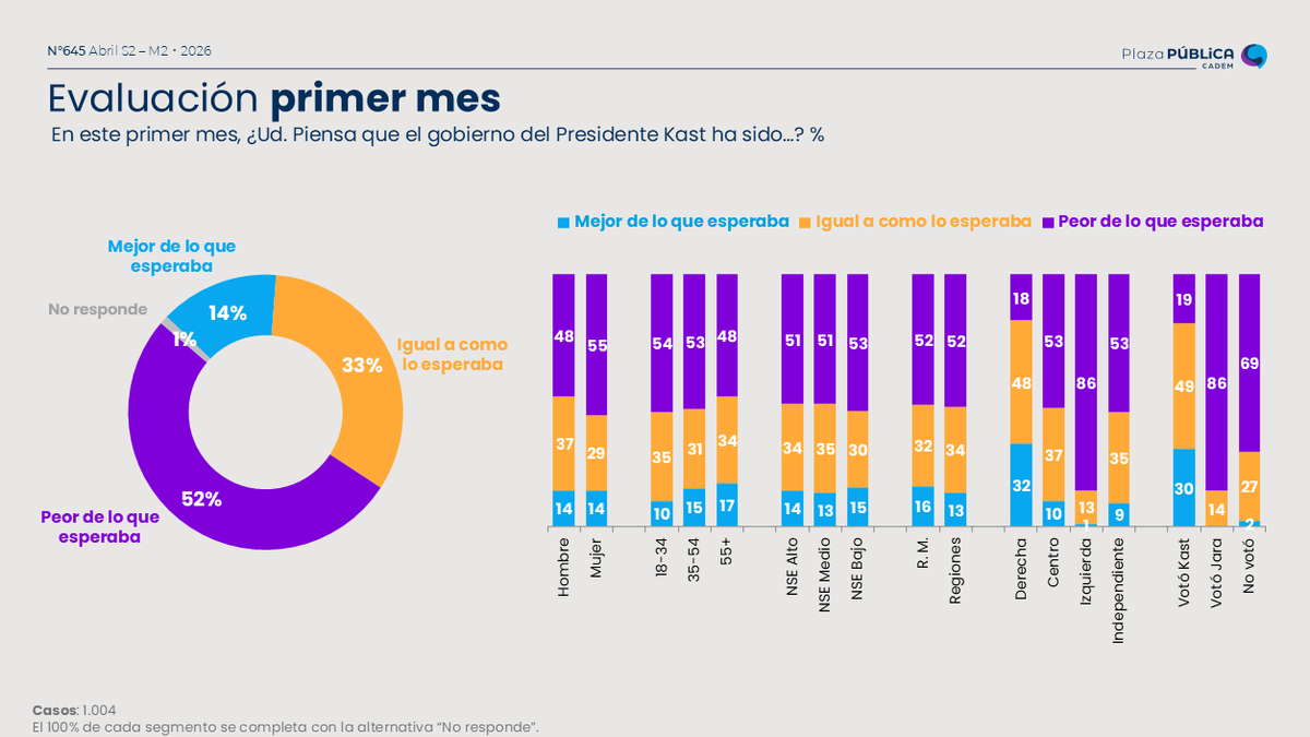 Cadem_cl tweet media