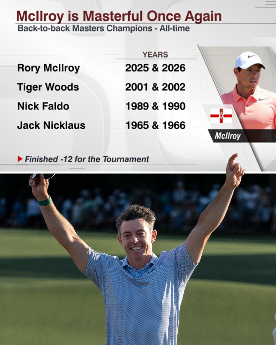 RORY MCILROY JOINS GOLF ROYALTY 👑 

He is just the fourth golfer to win consecutive Masters, and the first since Tiger Woods went back-to-back in 2001 and 2002!