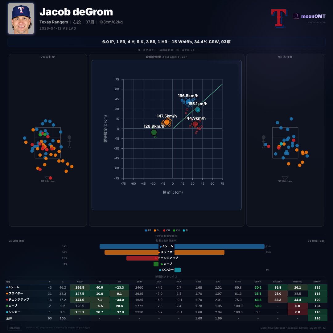omatacom's tweet image. 93球9K、DeGromの今季最高効率投球。

ジェイコブ・デグロム vs LAD
6.0IP 9K 1ER 4H 3BB (93球)
TEX 5-2 LAD

#deGrom #MLB #moonOMT