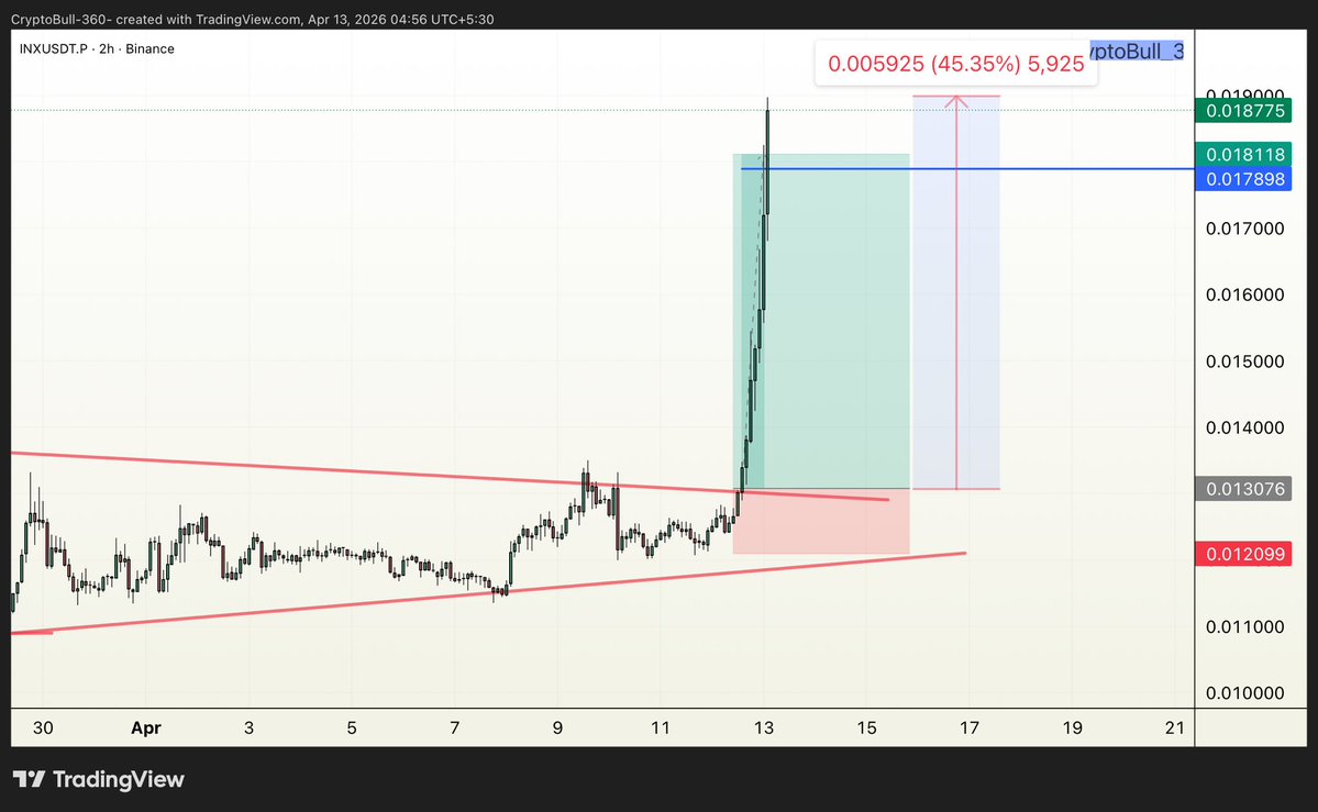 CryptoBull_360's tweet image. ⚡️#INX (+45.35% 📈) #LONG in VIP channel

Target 1✅
Target 2✅
Target 3✅
Target 4✅
Target 5✅
Target 6✅++

All targets achieved successfully 
#Congratulations vip traders