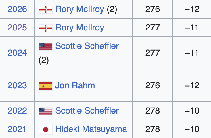Look at the winning scores in the Masters since 2021. Augusta National clearly knows what it wants setup-wise, like it or not.

(And the list of winners is obviously unimpeachable.)