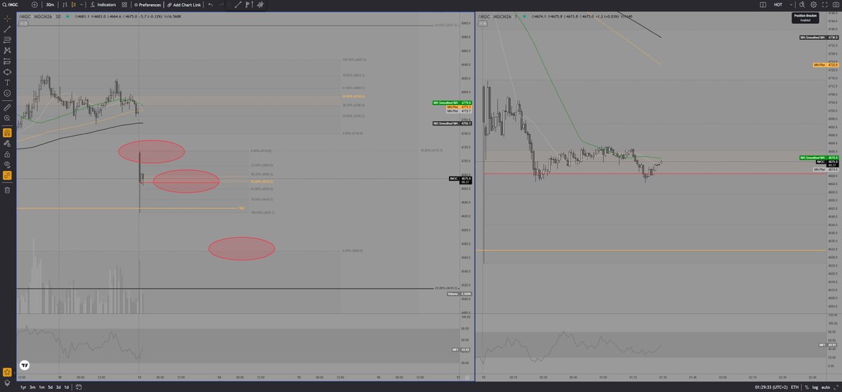 Ready4PowerHour's tweet photo. Price is finding some initial balance inside the second zone of intertest + on futures vs spot, gold swept liquidity from last week's nearest swing low. Can we maintain this level as support going into full Asia session? https://t.co/VkZGJC5q4G