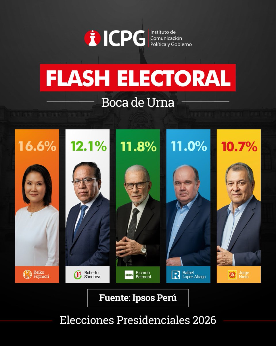 JavierGutR's tweet photo. Las principales encuestadoras @ipsosperu y @DatumPeru coinciden en los candidatos que cupan los 5 primeros lugares en las #EleccionesPerú2026 
Queda esperar el conteo rápido y los primeros resultados oficiales de la @ONPE_oficial para poder tener un panorama más claro
#Perú https://t.co/hMZQSNuZ1p