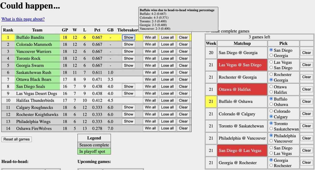 TeddyJenner's tweet image. As per NLLStats.com - believe there is a path where the @NLLBandits can indeed get 1st overall.

They need a win and all of the below:

Georgia wins both games vs Rochester
Calgary defeats Colorado
Philadelphia defeats Vancouver

#MarchToMay