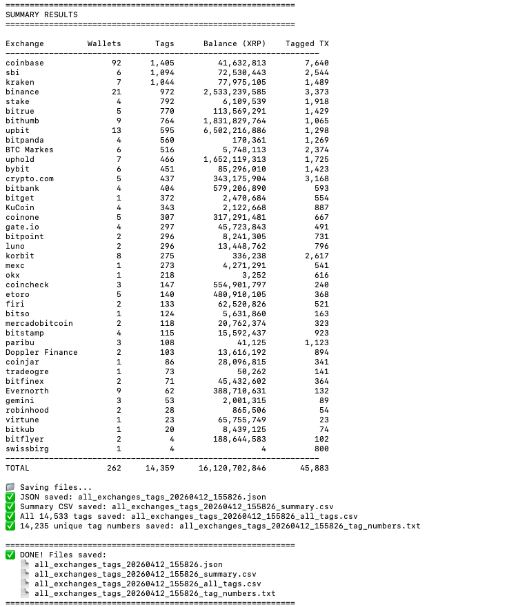 chachakobe4er's tweet image. Data is directly from #XRPL #Ripple #Exchanges destination tags for customers! #XRP Balance of 16.12B across 41 exchanges across 262 wallets