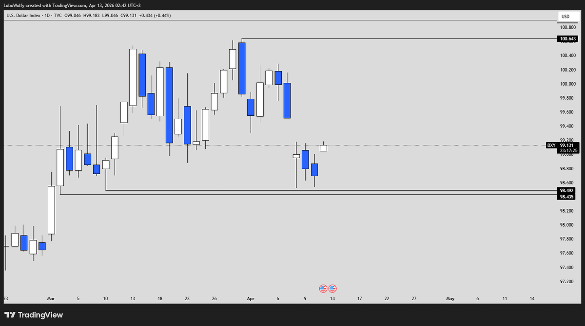 $DXY Weekly outlook

We just closed a very strong weekly candle.

That said, my HTF bias remains intact, as previously mentioned. It is built on the quarterly structure, and a single weekly candle should not be enough to shift an entire macro plan.

However, there is currently a