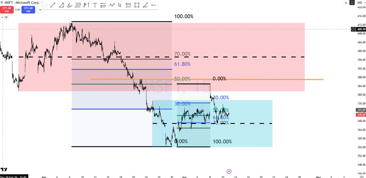 edc8587's tweet image. $MSFT #DTFX are you #Zoning?