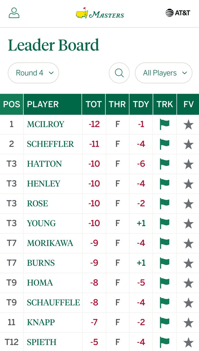 kevinkline39's tweet image. And..... thats a wrap!!! Great job @McIlroyRory #golf #masters #golfcourse #equipment #equipmentmanager #lookinggreat