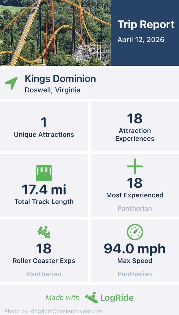 jameswesser_'s tweet image. Did I drive 7 hours round trip to ride my favorite roller coaster 18 times in a row? 

You’re darn right I did. 

@KingsDominionVA 

#rollercoaster #pantherian #kingsdominion #yesimcrazy