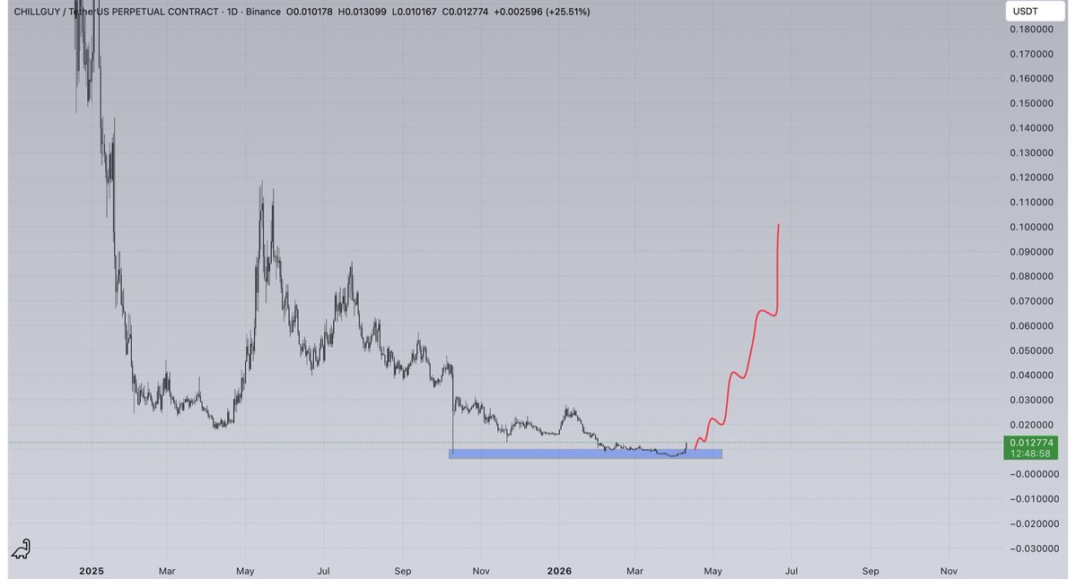 CryptooleviX's tweet image. $CHILLGUY #CHILLGUY