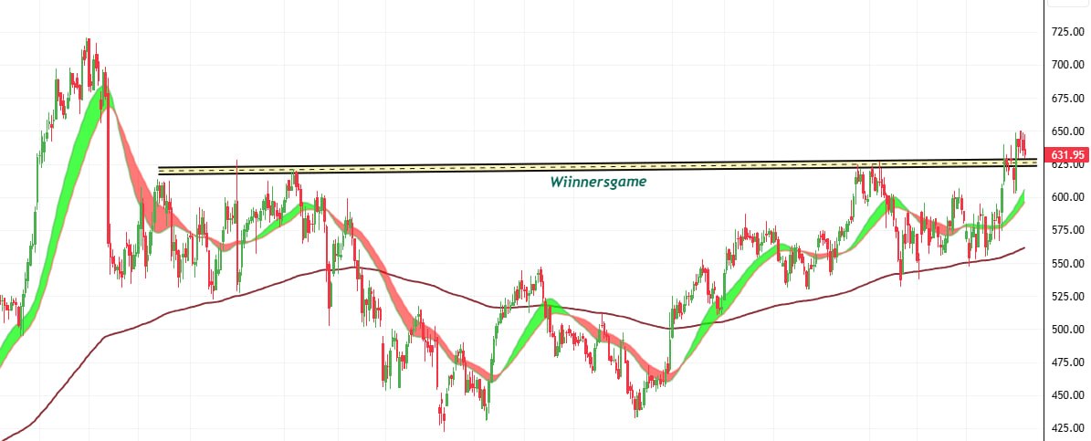 wiinnersgame's tweet image. GRANULES 630

🔘 After long consolidation, it is ready to test it's previous highs

🔘 Earlier several USFDA action taken against the company now getting resolved

🔘 #Chart structure suggesting worst is over.

🔘 #GRANULES respecting 200EMA and rising higher and higher

#pharma