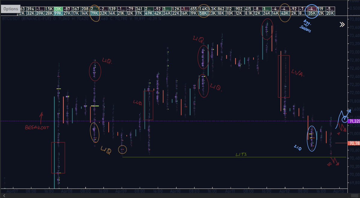 CssHasnain's tweet photo. #BTC
Above 65d rVAH:
1. Sell orders absorbed buys
2. OI increased by 10 percent &amp; price is below macro VWAP> buyers are trapped
3. Breakdown and retest Break point LVAs > HVAs
However,
Beyond Breakdown, orders absorbed agg. Sells hard > Breakup and retest will signal a dev. play https://t.co/QqYjJ08cvK