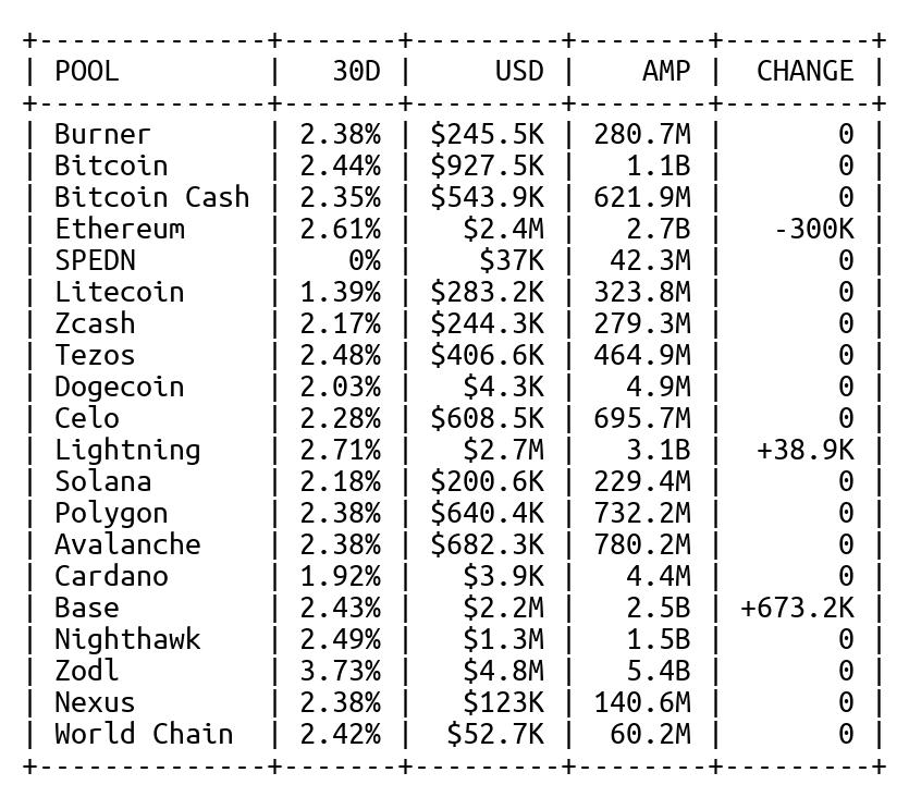 Spending Capacity: $18.4M
Staked AMP: 21B (+412.1K AMP, $360 USD)