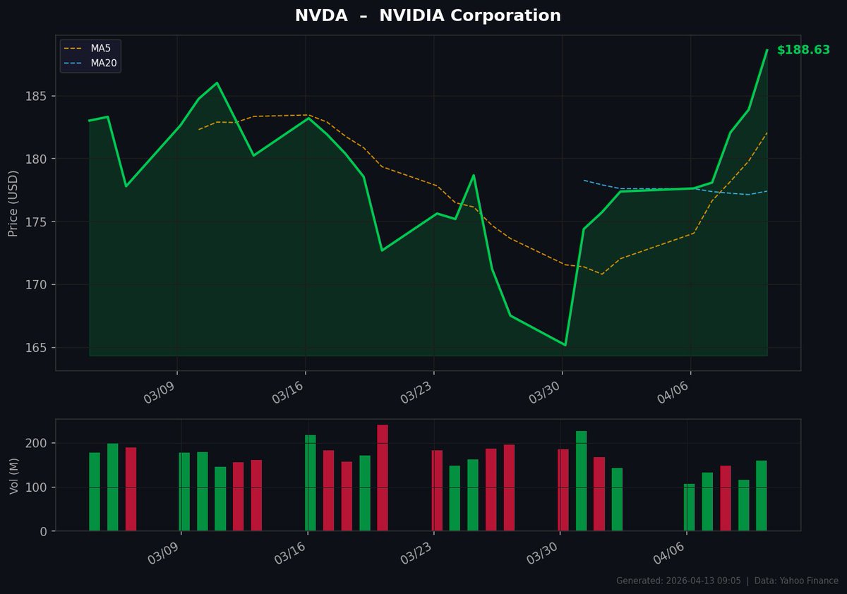 yappon_115's tweet image. 📈 NVDA (NVIDIA Corporation) 日次チャート (2026/04/13)

始値: $184.31
高値: $190.00
安値: $184.30
終値: $188.63
前日比: +2.57% 🟢

#NVIDIA #NVDA #株価