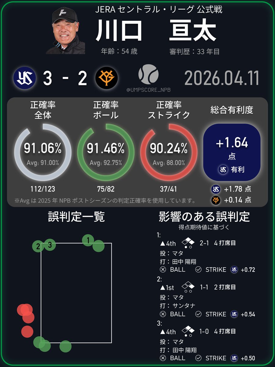 NPB Umpire Score tweet media