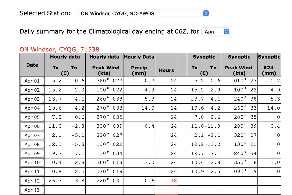 🌡️26.3°C Windsor, ON ➡️ New highest temperature of 2026 in Canada.

The heat was concentrated in the extreme south of Ontario.

🌡️23.7°C Harrow
🌡️22.7°C Sarnia
🌡️21.5°C Ridgetown
🌡️20.9°C Point Pelee

No other station was over 20°C in the province and very few over 10°C. #ONstorm