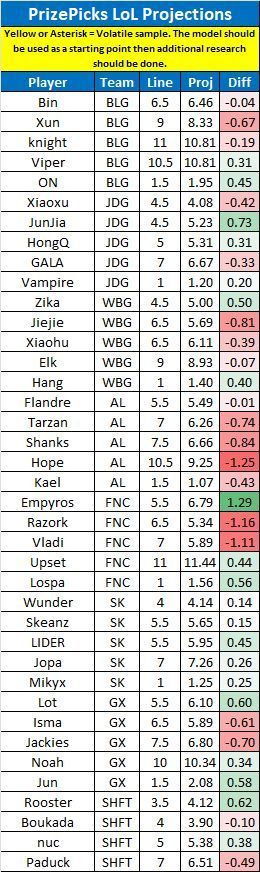 LinkDFS's tweet image. PrizePicks &amp;amp; Underdog LoL Projections for 4/13 --

Likes appreciated! 💙

#UnderdogPicks | #PrizePicks | #esports