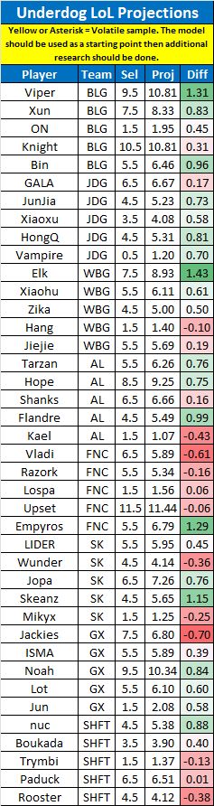 LinkDFS's tweet image. PrizePicks &amp;amp; Underdog LoL Projections for 4/13 --

Likes appreciated! 💙

#UnderdogPicks | #PrizePicks | #esports