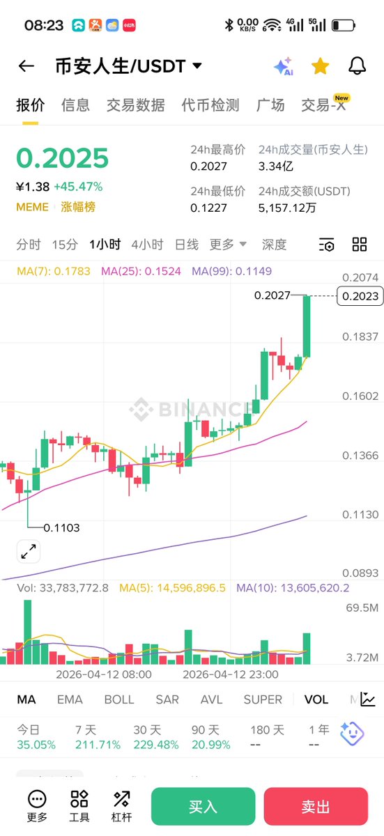 打狗一级棒🔶BNB tweet media