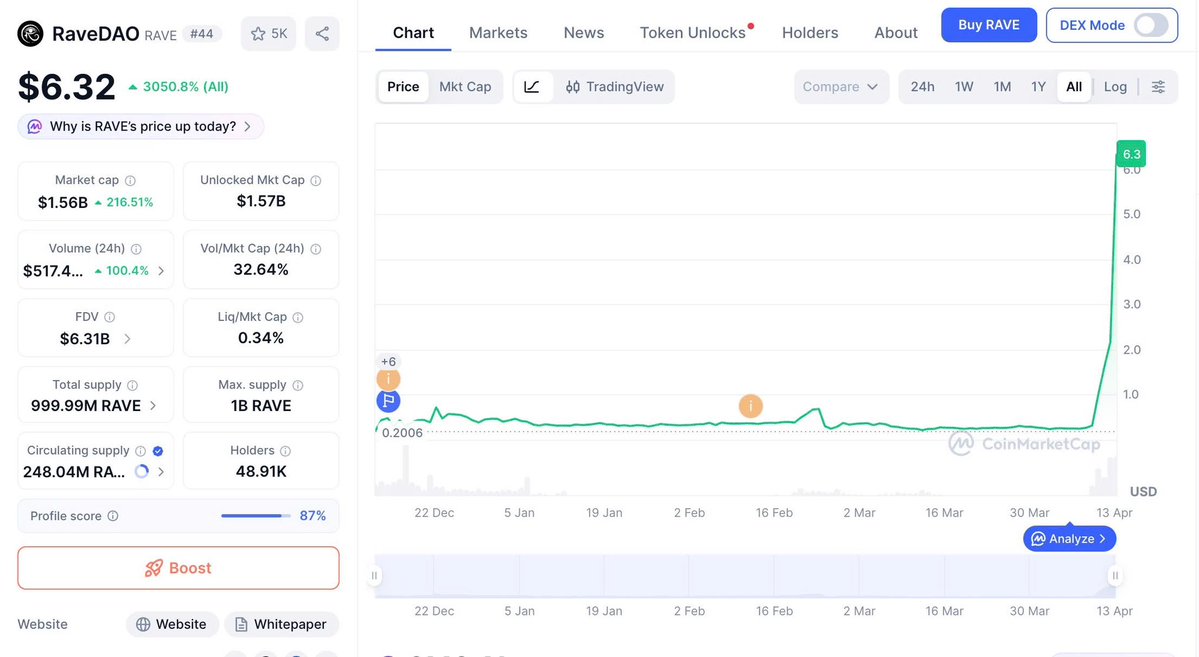 Tuyen_Crypto10's tweet image. #RAVE trong 1 tuần tăng từ 0,2x$ lên vùng hiện tại hơn 6$ tăng dữ vậy Anh Em. 

Có anh em nào Short đuổi con này không? Short chắc ra đảo hết cả.

Mấy con kiểu này MM làm giá Anh em động vào kiểu gì cũng đứt tay. 

Ps: Không phải chia sẻ liên quan đầu tư mua