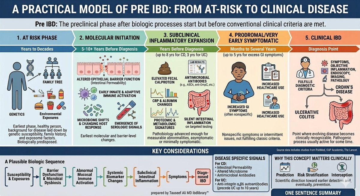 ibdtweets's tweet photo. Understanding the journey to an IBD diagnosis is key to unlocking early intervention. This detailed infographic breaks down "Pre IBD," the crucial preclinical phase where biological changes begin long before symptoms appear.

From genetic predisposition to molecular initiation and subclinical inflammation, the path to Crohn’s disease or ulcerative colitis often spans years. Recognizing these early stages opens the window for prediction, risk stratification, and potentially interception.

Dive into the science behind the "At Risk" phase, microbiome shifts, and disease-specific signals.

https://t.co/GA7J7ruGkC