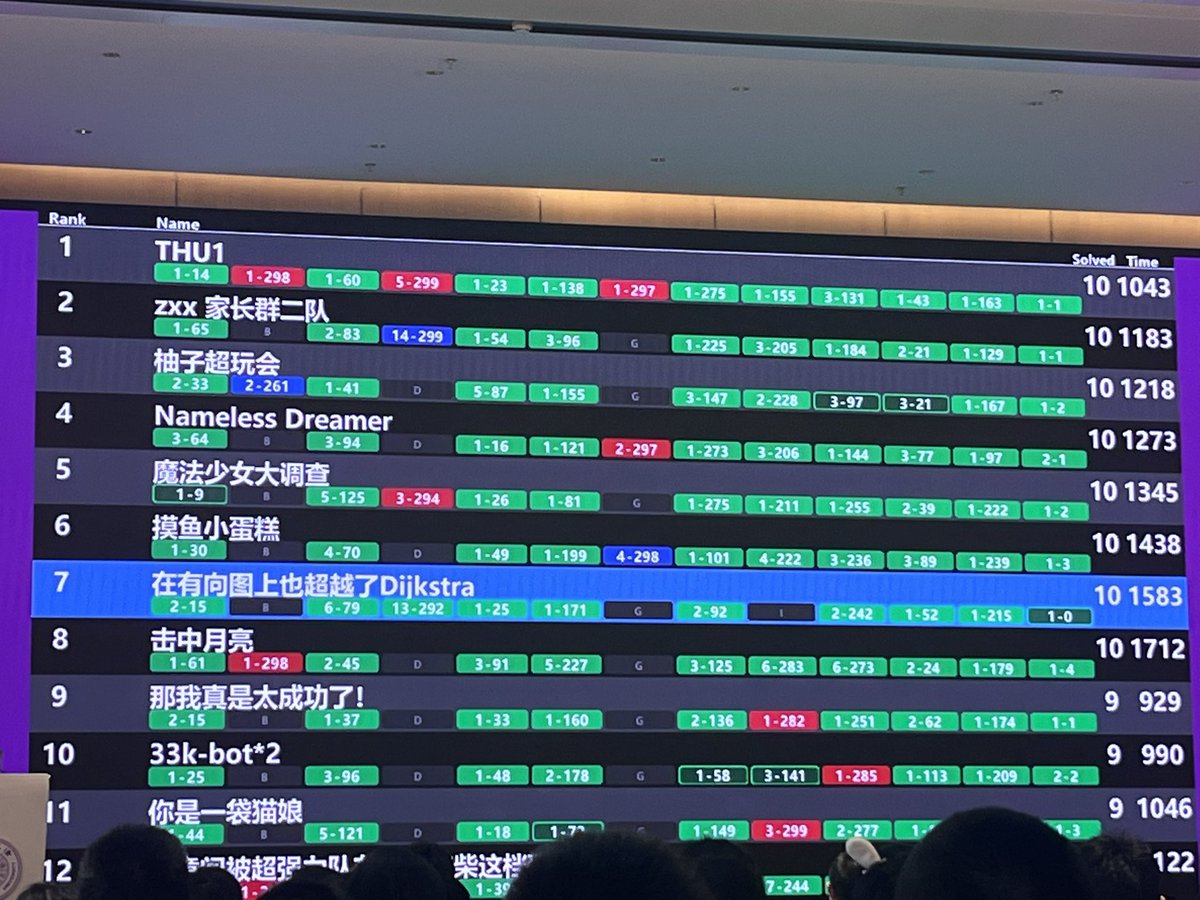 dXqwq_Official's tweet image. ICPC Shenzhen I #1
THUPC 2026 #7
一个周末跨越快两千公里和两个队伍分别完成了比赛！
深圳的前面是普通剧情，但最后J单调栈写错一直调不出来过了都不知道改了啥，希望CCPCF别这样☠️
THUPC感谢@verinthia @xudyh 带我当老年人队伍，和ECF有类似剧情…通过了只有两个人过的D，但是被打表构造I爆了🥶