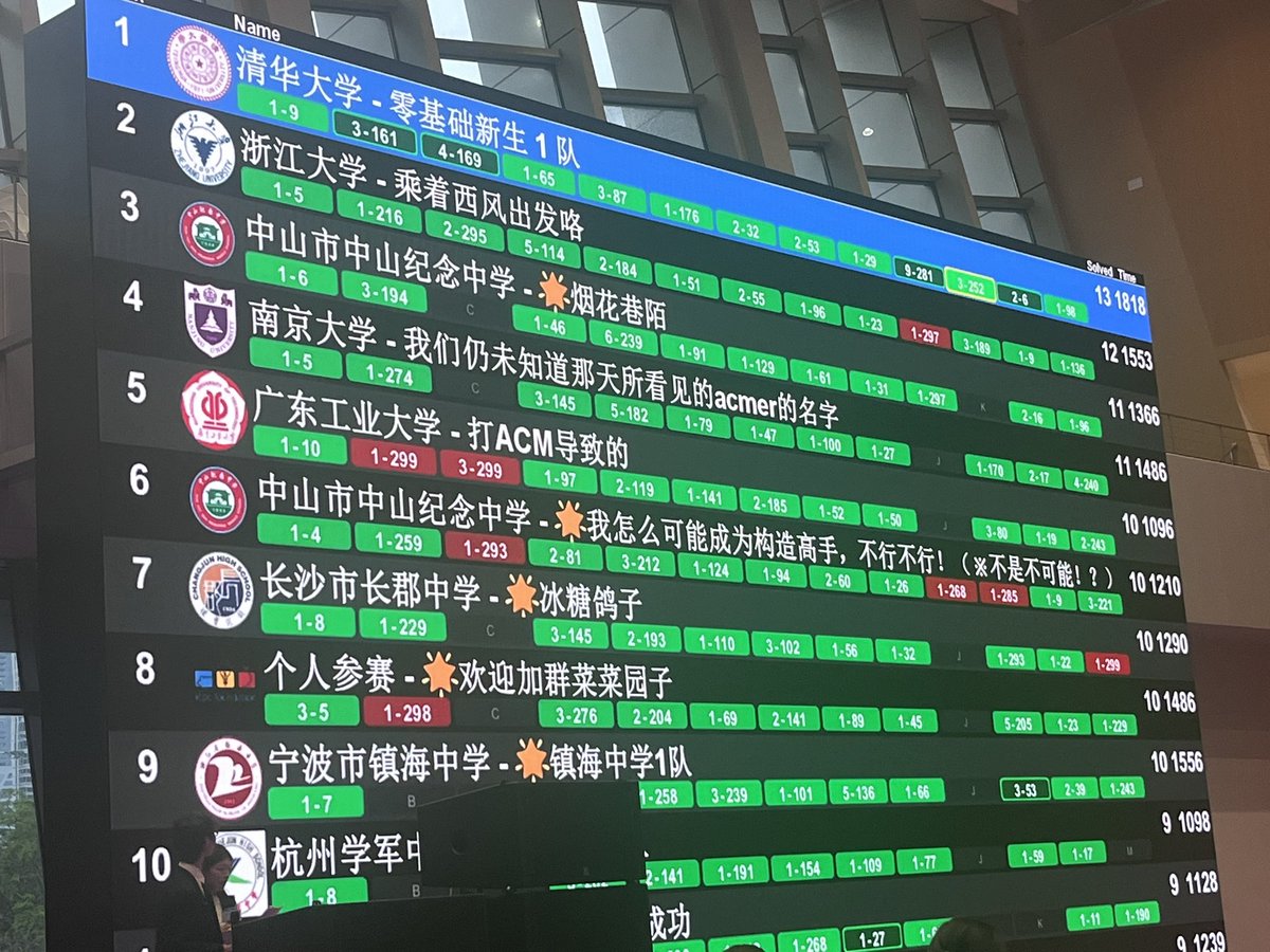 dXqwq_Official's tweet image. ICPC Shenzhen I #1
THUPC 2026 #7
一个周末跨越快两千公里和两个队伍分别完成了比赛！
深圳的前面是普通剧情，但最后J单调栈写错一直调不出来过了都不知道改了啥，希望CCPCF别这样☠️
THUPC感谢@verinthia @xudyh 带我当老年人队伍，和ECF有类似剧情…通过了只有两个人过的D，但是被打表构造I爆了🥶