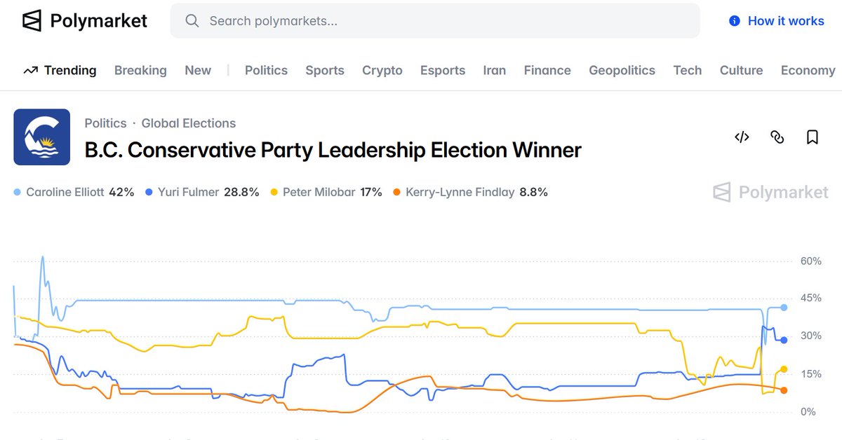 Prominent_Bryan's tweet image. Polymarket has Elliott as favorite and Fulmer rising

I think Black is underestimated here but overall this makes sense