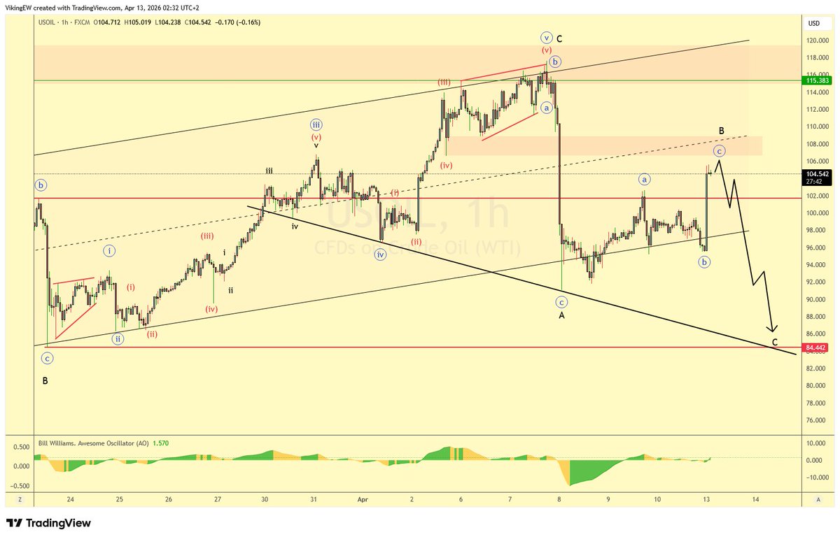 VikingEW's tweet image. So #WTI #Oil did indeed gap up about $10 but there hasn't been much of follow through thereafter, which leaves the hasty count posted 2 min ahead of open rather spot on so far.

Also, it may be a sign that this market isn't as bullish as the calls and rumors have it, but we are