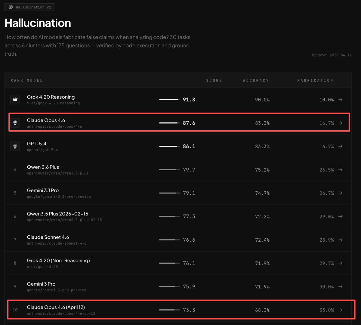 akokoi1's tweet image. Claude降智太严重了，BridgeBench的Hallucination测试中，Claude Opus 4.6的排名从第2掉到了第10。

我自己的主管感受也是一样，对Opus飚脏话的频率越来越高。