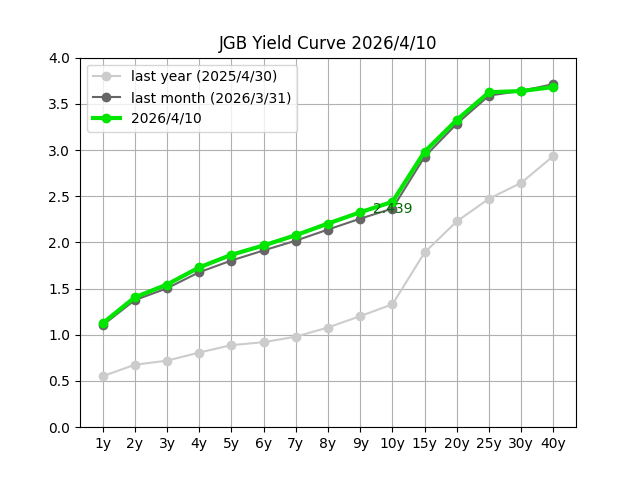 grilling_beef's tweet image. 日本国債イールドカーブ
財務省サイトより情報取得
mof.go.jp/jgbs/reference…
#JGB #yieldcurve