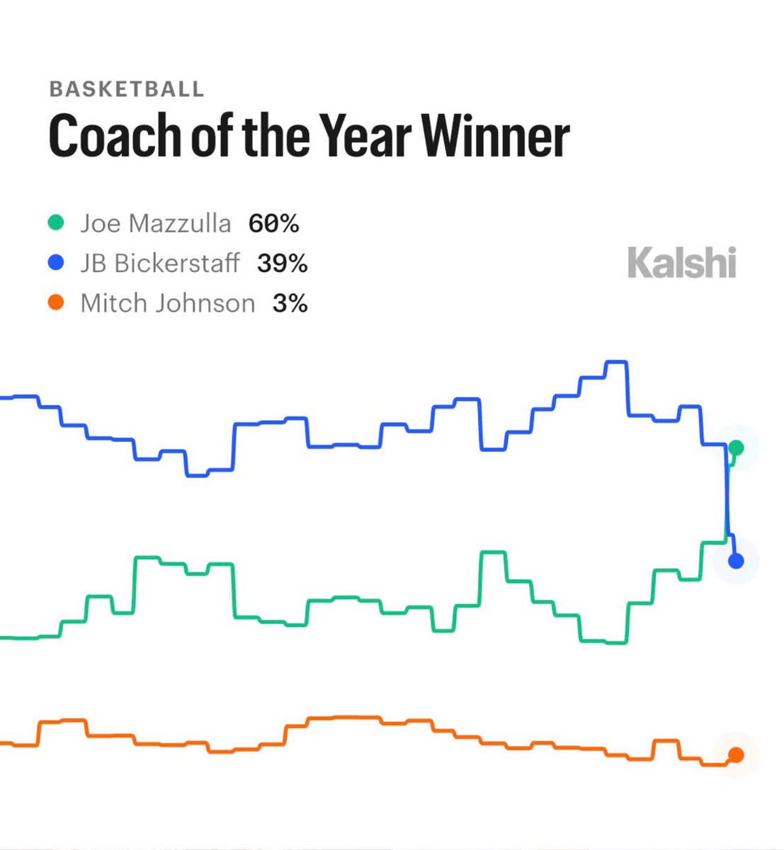 Kalshi Sports tweet media