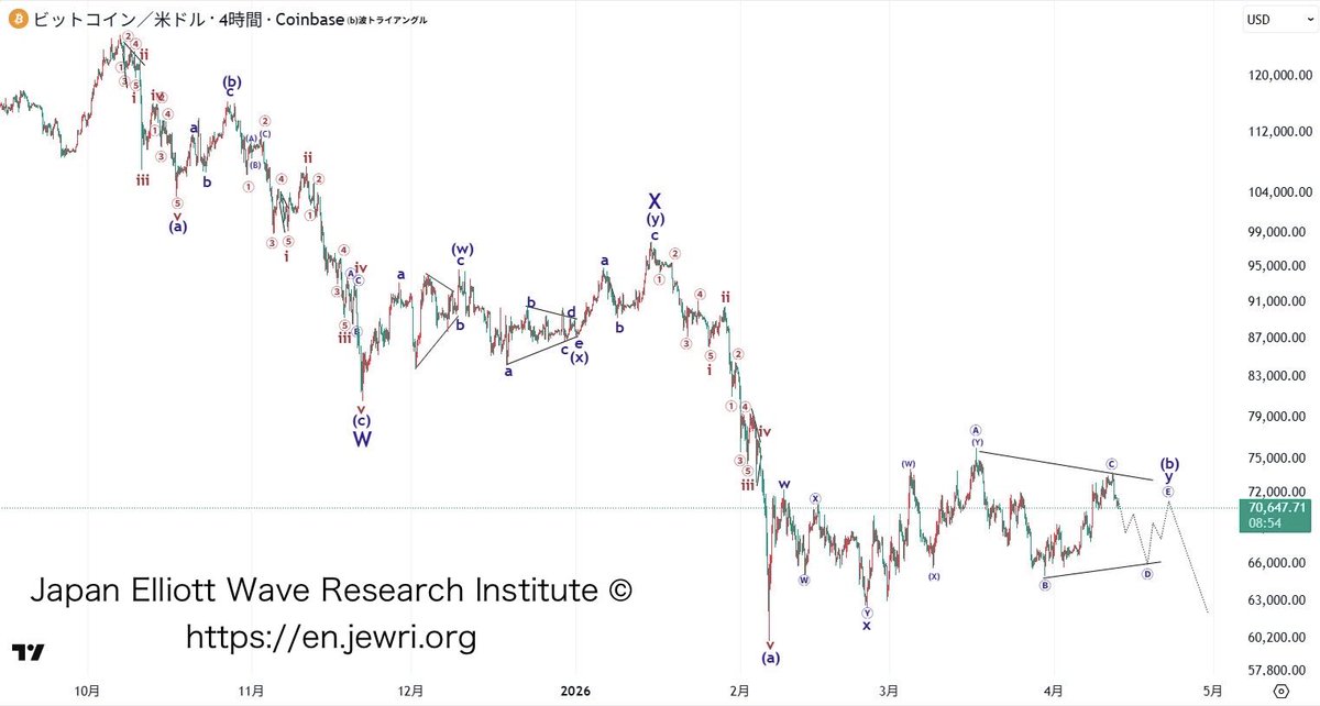 ewrij225en's tweet image. Update this pattern
#BTCUSD #Bitcoin #Elliottwave