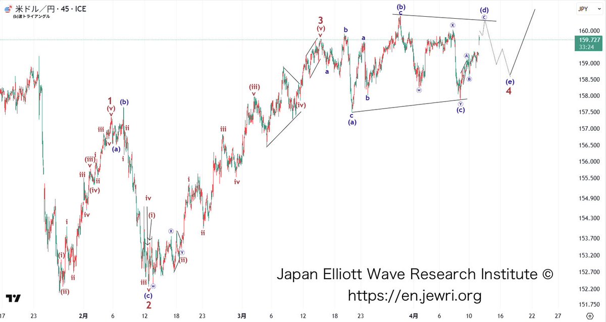 ewrij225en's tweet image. Update this pattern
#USDJPY #Elliottwave