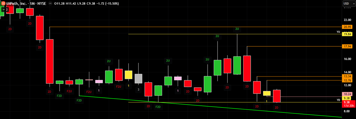 chuckthetrader's tweet image. $PATH goes inside down month below $10.24 📉

Target 1 at $9.47 — TAKEN ✅

Yearly low at $9.38 triggered

Now at the ATL with room on the broadening formation below
#TheStrat #PATH